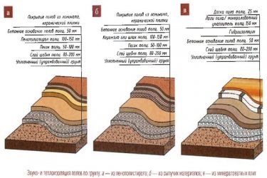 Толщина керамзита для утепления пола