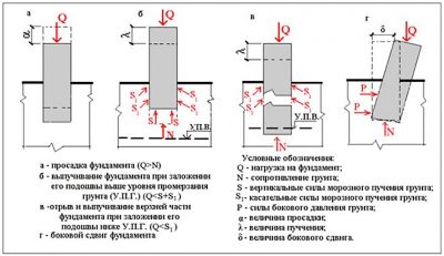 Как посчитать глубину заложения фундамента?