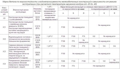 Как повысить морозостойкость бетона?