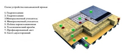 Технология укладки рулонной кровли