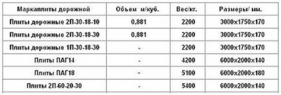 Размер дорожной плиты 6 метров