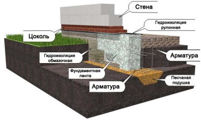 Глубина фундамента для одноэтажного дома из пеноблоков