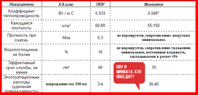 Срок службы утеплителя из минеральной ваты