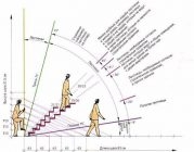 Лестница 45 градусов удобна ли