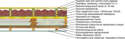 Какой слой опилок нужен для утепления потолка?