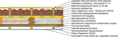 Утепление чердака керамзитом толщина слоя