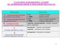 К какой категории относится помещение сварочного поста