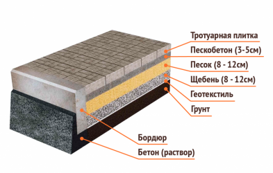 Технология укладки тротуарной плитки на сухую смесь