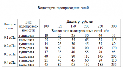 Нормы водоотдачи пожарных гидрантов