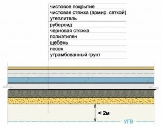 Гидроизоляция бетонного пола по грунту