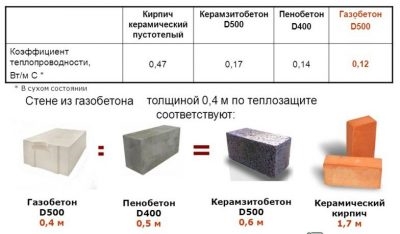 Теплопроводность кирпича и пеноблока