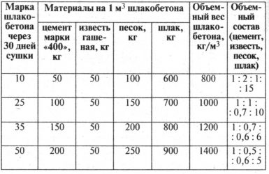 Шлакоблок своими руками составы бетонов для изготовления