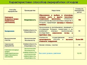 Современные методы утилизации отходов производства