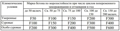 Как повысить морозостойкость бетона?