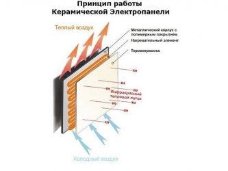 Принцип работы керамического нагревательного элемента