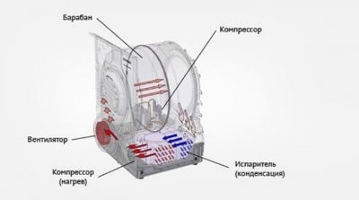 Принцип работы сушильной машины для белья