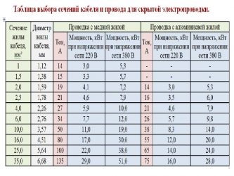 Сечение провода для домашней проводки