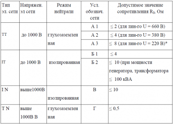 Металлосвязь ПУЭ нормы