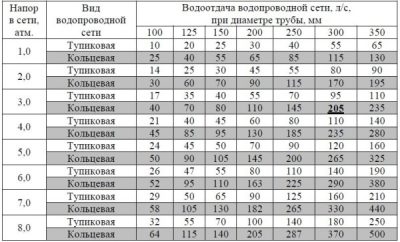 Нормы водоотдачи пожарных гидрантов