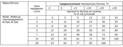 Время схватывания цементного раствора