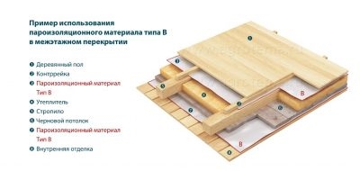 Какую мембрану использовать при утеплении пола?