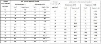 Расчет сечения СИПа по мощности и длине