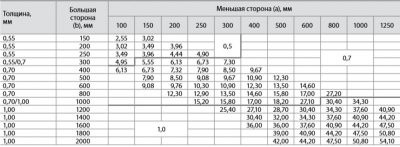 Толщина стали воздуховодов по СНИП