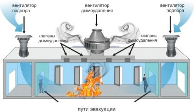 Требования к системам дымоудаления