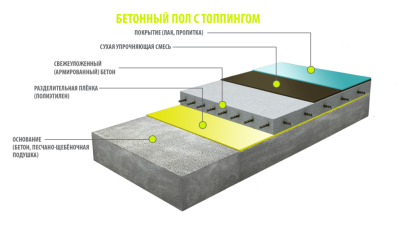 Топинговый пол технология устройства