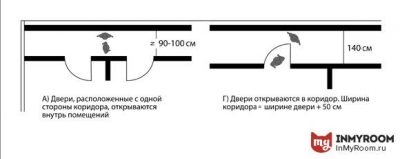 Ширина коридора в квартире по нормам