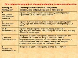 Категория помещения в4 по ПУЭ