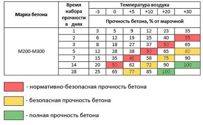 Время схватывания бетона в зависимости от температуры