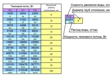 Скорость потока воды в системе отопления