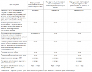 Нормы времени на обслуживание пожарной сигнализации