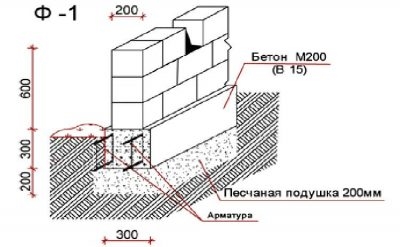 Ширина фундамента под газобетон и кирпич