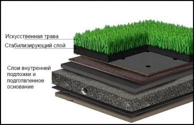 Технология укладки искусственной травы на футбольное поле