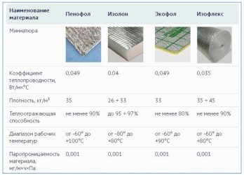 Изолон или пеноплекс что лучше?