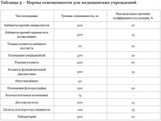 Нормы освещенности медицинских учреждений САНПИН