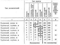 Нормы сопротивления заземления молниезащиты