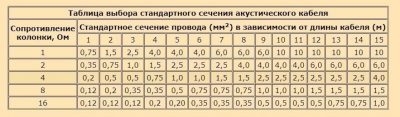 Расчет сечения акустического кабеля