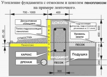 На какую глубину утеплять фундамент?