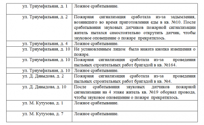 Причины ложных срабатываний пожарной сигнализации