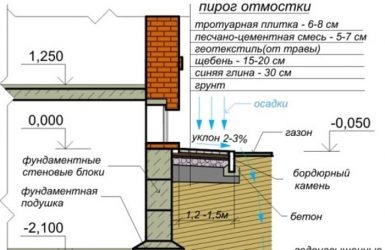 Отмостка из бетона по СНИП