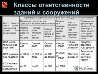 Степень ответственности здания как определить?