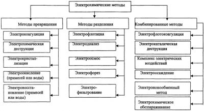 Характеристика основных методов анализа вод