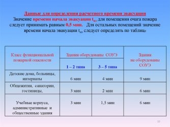 Нормативы эвакуации из здания при пожаре