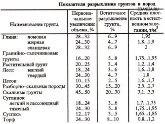 Коэффициент разрыхления строительного мусора