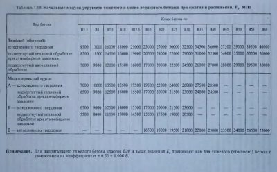 Модуль упругости бетона в30