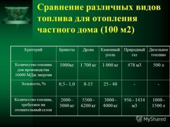 Сколько газа уходит на отопление дома 100м2?