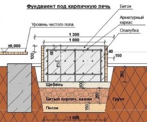 Как сделать фундамент под печку в бане?